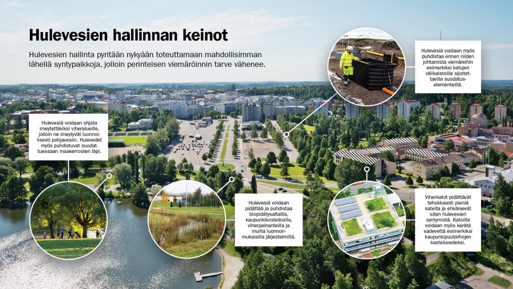 Kuvio avaa hulevesien hallinnan keinoja. Hulevesiä voidaan hallita esimerkiksi imeyttävillä viheralueilla, puhdistamisella ja viherkatoilla.