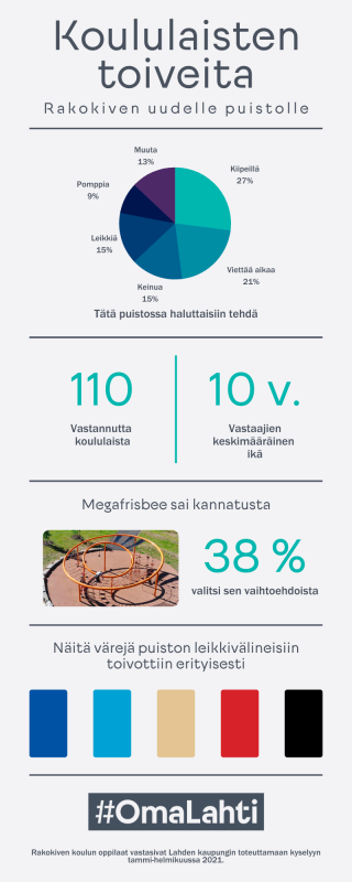 Koululaisten toiveita Rakokiven uudelle puistolle. Kyselyyn vastasi 110 koululaista, joiden keski-ikä oli 10 vuotta. 27 % kertoi haluavansa kiipeillä puistossa ja 21 % toivio hengailua ja oleskelua. Leikkipaikkavaihtoehdoista pyöreä kiipeilyteline Megafrisbee sai eniten kannatusta eli 38 %. Lapset toivoivat leikkivälineisiin väreiksi vaaleansinistä, keskisinistä, hiekkaa, punaista ja mustaa. Lapset vastasivat Lahden kaupungin toteuttamaan kyselyyn tammi-helmikuussa 2021.