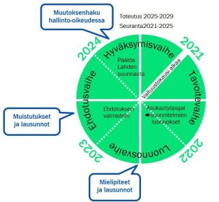 Yleiskaavatyö etenee neljän vuoden sykleissä. Nyt on meneillään kierros 2021-2025