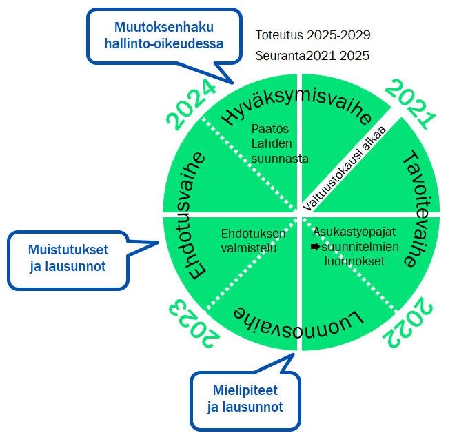 Lahden suunta -työtä tehdään neljän vuoden sykleissä valtuustokausien mukaan. Nyt on meneillään kierros 2021-2025.