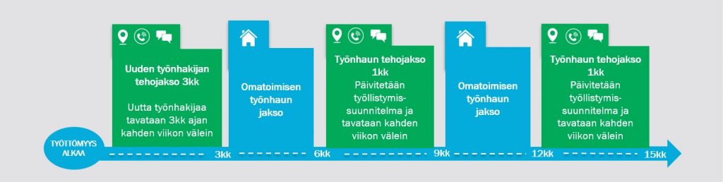 Työnhakijan asiointimallikaavio 2.5.2022 alkaen