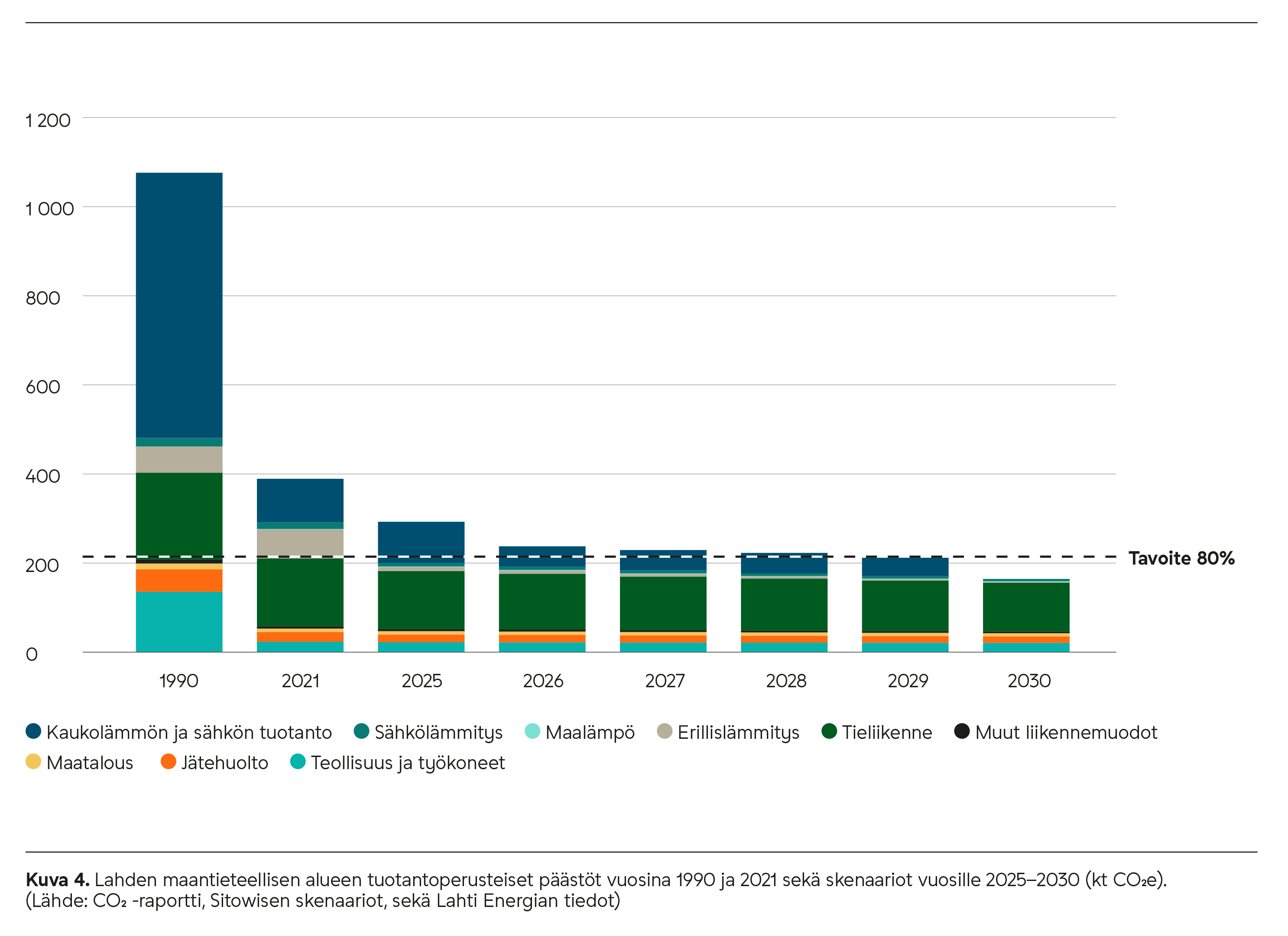 Lahden maantieteellisen alueen tuotantoperusteiset päästöt vuosina 1990 ja 2021 sekä skenaariot vuosille 2025–2030.