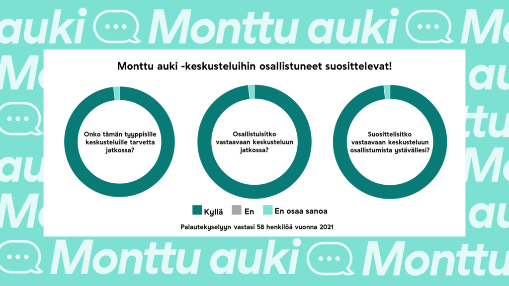 Aiempien Monttu auki -tapahtumien osallistujat suosittelevat osallistumista keskusteluun. Lähes kaikki palautekyselyyn vastanneet ovat sitä mieltä, että tämän tyyppiselle keskustelulle on tarvetta myös jatkossa. Palautekyselyyn vastasi 58 henkilöä vuonna 2021.