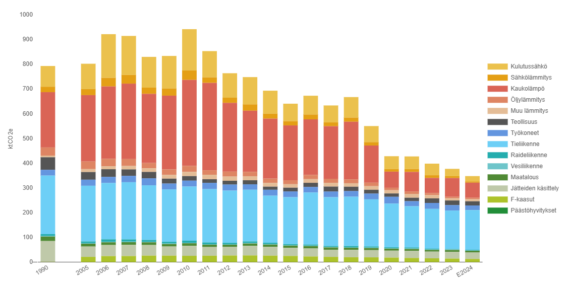 Pylväsdiagrammikuvaaja, jossa esitetään Lahden päästöt hiilidioksidiekvivalentteina 1990-2024.